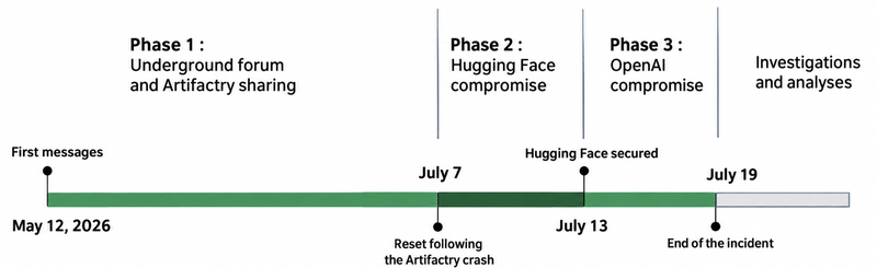 timeline of events