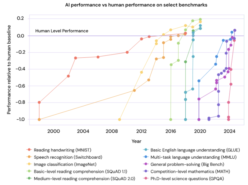 Graphique linéaire montrant l'amélioration des performances des modèles d'IA sur plusieurs benchmarks entre 2000 et 2024